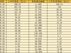 茅台蝉联“双料王”，舍得酒业净利增长最快，这半年“坤坤”们也开始逃离白酒