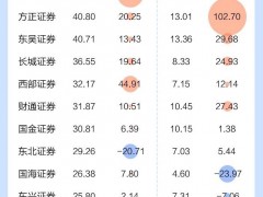 49家上市券商赚逾千亿但有11家滑坡！中信yyds人均月薪15万