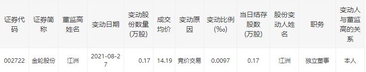点击看大图 中报发布前三天买入公司股票1,700股 金轮股份独董窗口期违规交易或遭监管关注