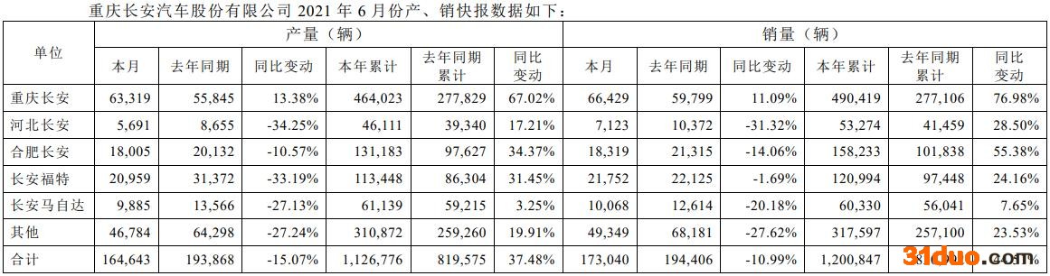 数据来源：长安汽车2021年6月产销快报