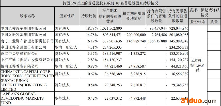 数据来源：长安汽车2021年半年度报告