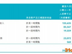 方圆生活服务：地产代理收入占五成，负债率升至53%丨中报拆解
