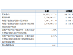 天风期货上半年净利大降近7成 风险管理子公司增资千万仍亏损