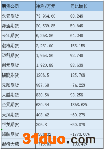天风期货上半年净利大降近7成 风险管理子公司增资千万仍亏损