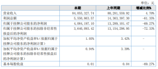 点击看大图 天风期货上半年净利大降近7成 风险管理子公司增资千万仍亏损