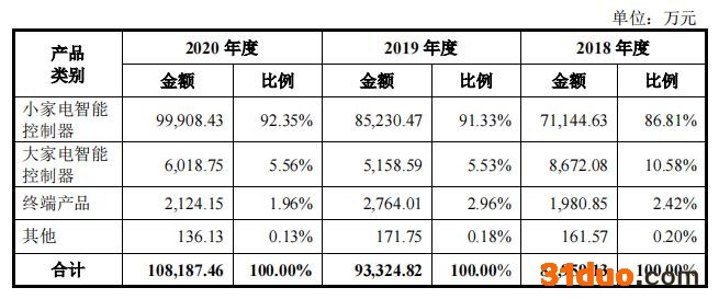瑞德智能闯关创业板：营收增速低于行业均值 2019年度超五成员工未缴纳社保
