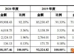 瑞德智能闯关创业板：营收增速低于行业均值 2019年度超五成员工未缴纳社保