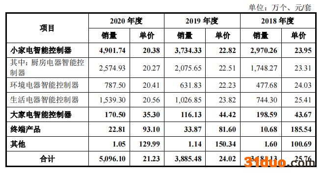 瑞德智能闯关创业板：营收增速低于行业均值 2019年度超五成员工未缴纳社保