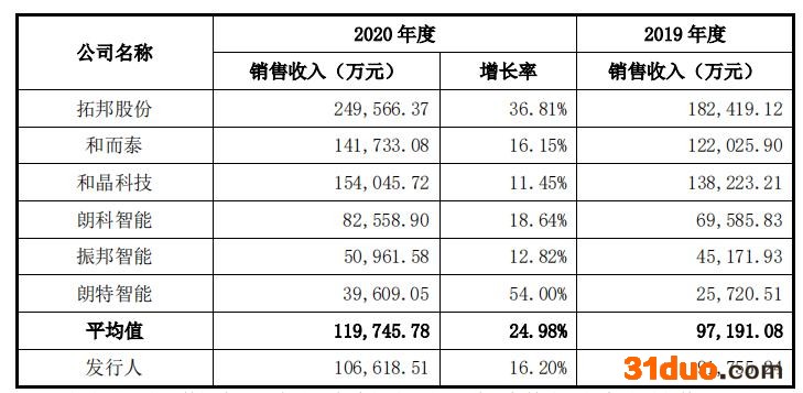瑞德智能闯关创业板：营收增速低于行业均值 2019年度超五成员工未缴纳社保