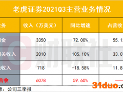 老虎证券Q3业绩放榜：强调超过80%新增入金客户来自海外，港美IPO转冷，投行及ESOP收入下滑近两成