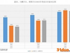 “蔚小理”财报三国杀：蔚来丧失先发优势，交付量被反超