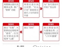 网易云音乐终于IPO，计划预亏3年