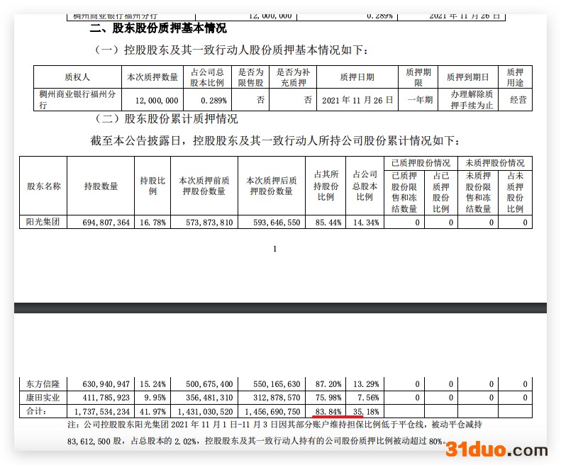 阳光城：控股股东及其一致行动人超八成股份被质押 阳光集团被动减持构成短线交易