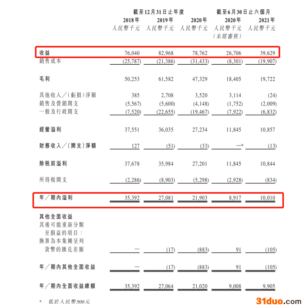 壹九传媒第三次递表港交所:马红漫持股4.62% 过往三年毛利率持续下降 壹九传媒第三次递表港交所:马红漫持股4.62% 过往三年毛利率持续下降