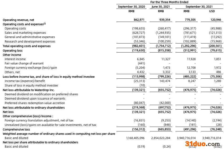 水滴公司三季度营收下滑9.7%净亏损扩大242%，股价7个月跌去87.5%
