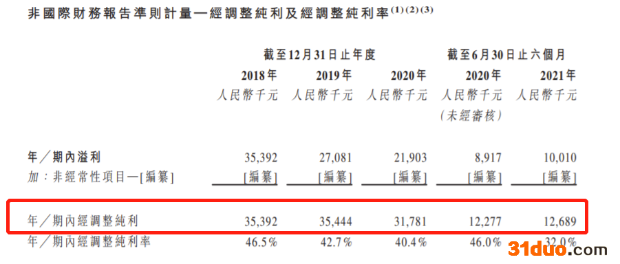 壹九传媒第三次递表港交所:马红漫持股4.62% 过往三年毛利率持续下降 壹九传媒第三次递表港交所:马红漫持股4.62% 过往三年毛利率持续下降