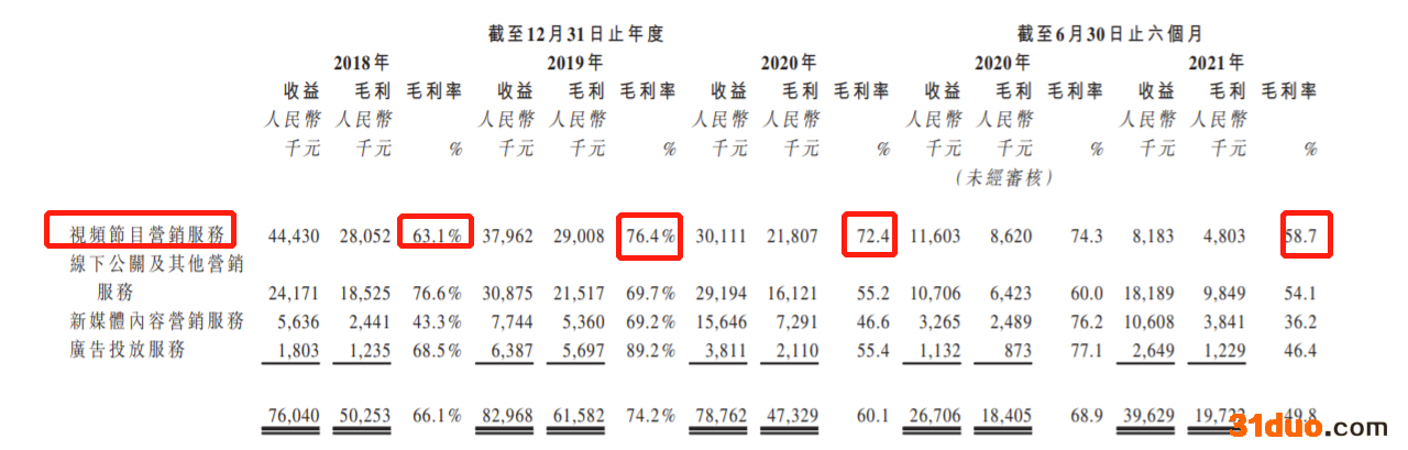 壹九传媒第三次递表港交所:马红漫持股4.62% 过往三年毛利率持续下降 壹九传媒第三次递表港交所:马红漫持股4.62% 过往三年毛利率持续下降
