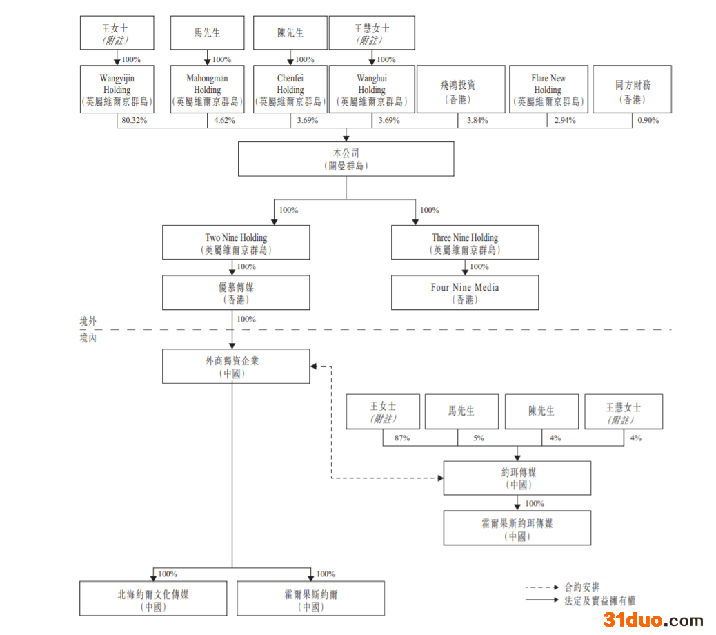 壹九传媒第三次递表港交所:马红漫持股4.62% 过往三年毛利率持续下降 壹九传媒第三次递表港交所:马红漫持股4.62% 过往三年毛利率持续下降
