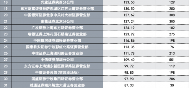 龙虎榜营业部大洗牌：50强中半数被挤出，6家排名提升超1000位，财通、财信、华鑫…背后都有“新故事”