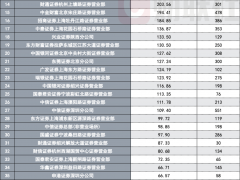 龙虎榜营业部大洗牌：50强中半数被挤出，6家排名提升超1000位，财通、财信、华鑫…背后都有“新故事”