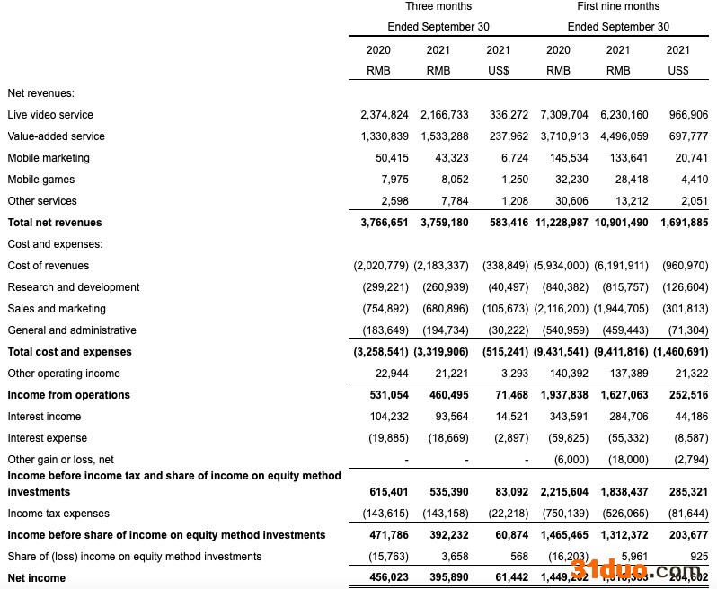 挚文集团三季度营收37.59亿元小幅下滑,净利润同比下滑13.2% 挚文集团三季度营收37.59亿元小幅下滑,净利润同比下滑13.2%