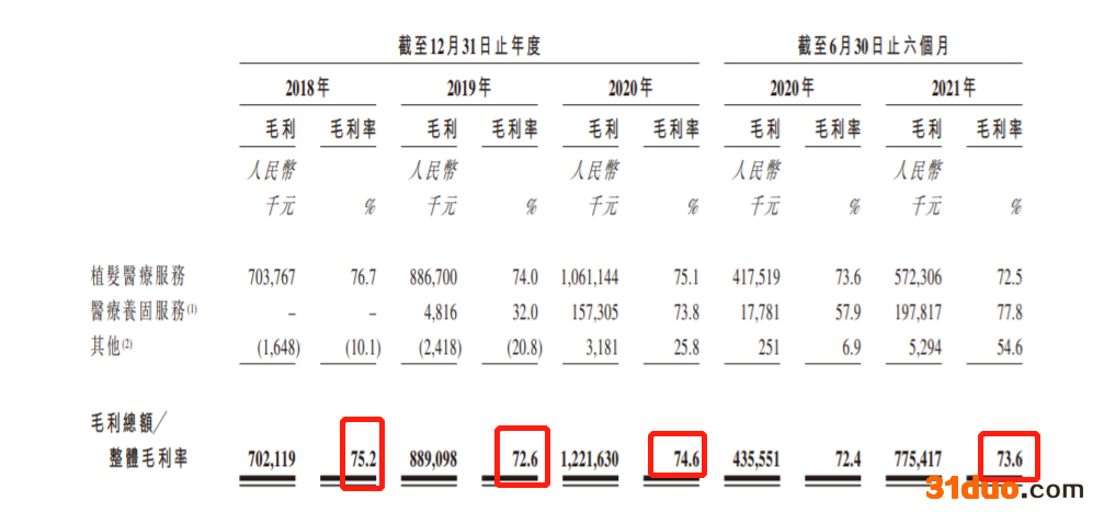 雍禾医疗今起招股、招股价15.8港元 毛利率连续三年超70% 12月13日挂牌 雍禾医疗今起招股、招股价15.8港元 毛利率连续三年超70% 12月13日挂牌