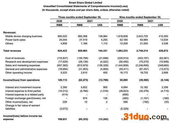 怪兽充电三季度净亏损7940万元由盈转亏，股价大跌11.16%