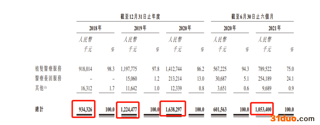 雍禾医疗今起招股、招股价15.8港元 毛利率连续三年超70% 12月13日挂牌 雍禾医疗今起招股、招股价15.8港元 毛利率连续三年超70% 12月13日挂牌