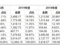 四方光电：核心技术优势非市场主流 零部件依赖外购存风险