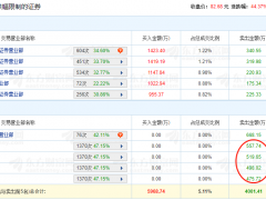 洁雅股份上市首日龙虎榜：4机构席位卖出2051万元