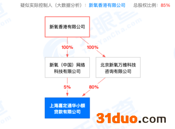 新氧入局网络小贷或需补48亿注册金，医美与小贷能否擦出合规“火花”？