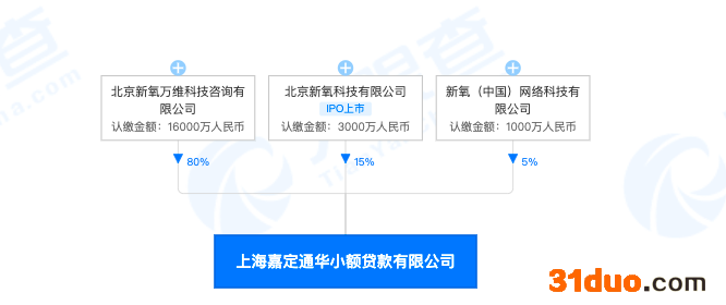 新氧入局网络小贷或需补48亿注册金，医美与小贷能否擦出合规“火花”？