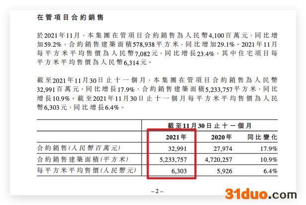 中原建业前11月销售同比增长17.9% 单月省外在管项目面积环比萎缩