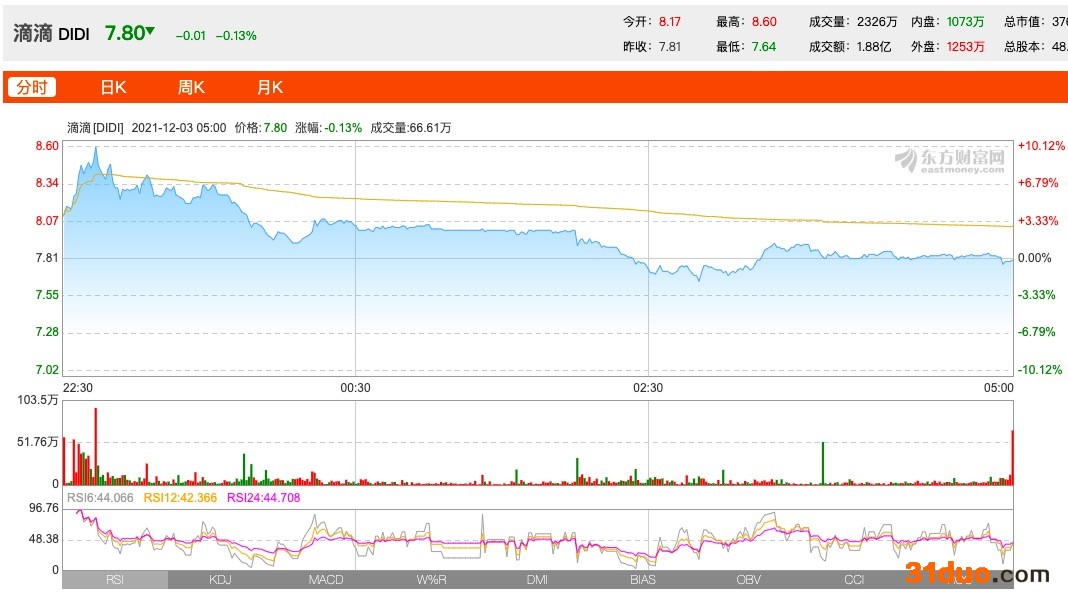 滴滴出行启动在纽交所退市和香港上市准备工作,上市仅5个月 滴滴出行启动在纽交所退市和香港上市准备工作,上市仅5个月