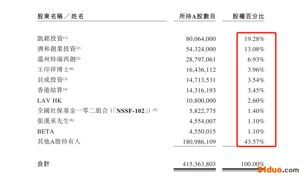 贝达药业再递表港交所：收入高度依赖埃克替尼销售 涉与少数股东及独立第三方产品竞争诉讼