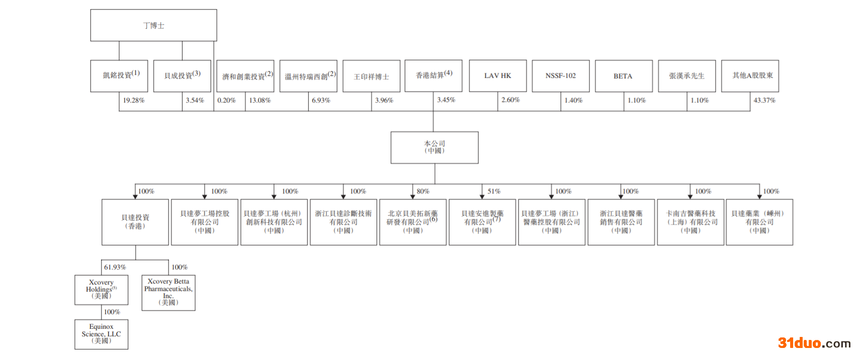 贝达药业再递表港交所：收入高度依赖埃克替尼销售 涉与少数股东及独立第三方产品竞争诉讼