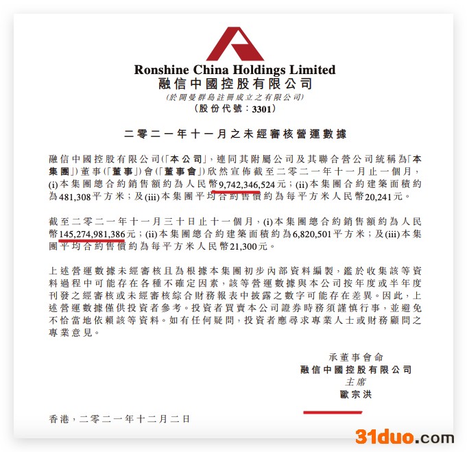 融信前11月销售同比增长8.7% 单月销量环比下降超三成同比降近五成 融信前11月销售同比增长8.7% 单月销量环比下降超三成同比降近五成