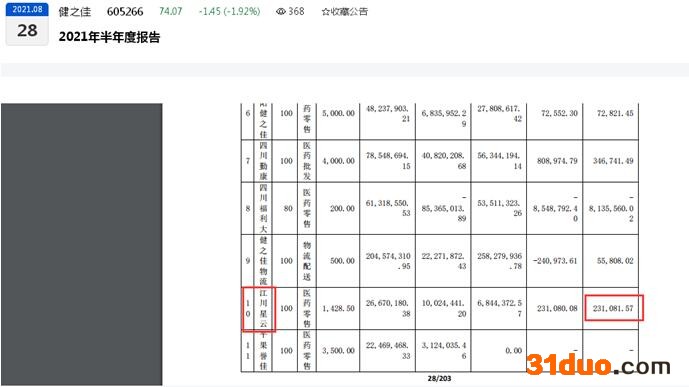 点击看大图 健之佳年内三笔股权收购案平均溢价超42倍背后:均未签署业绩对赌协议、有标的公司去年净利润下滑超20%、有标的公司被收购后净利出现下滑