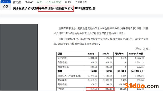 健之佳年内三笔股权收购案平均溢价超42倍背后：均未签署业绩对赌协议、有标的公司去年净利润下滑超20%、有标的公司被收购后净利出现下滑