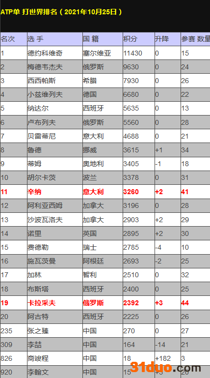 ATP即时排名单打世界排名:辛纳20岁夺5冠平纪录