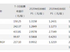 A股“打新新贵”诞生，禾迈股份科创板IPO定价557.8元/股，中一签需缴纳27.89万元
