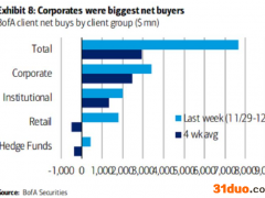 美股强劲反弹早有先兆：上市公司回购金额创下半年来新高
