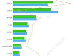 民航板块回暖路上遭遇双轮冲击 上海机场11月市值蒸发超150亿