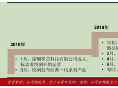 雾芯科技，名为龙头实为稚子
