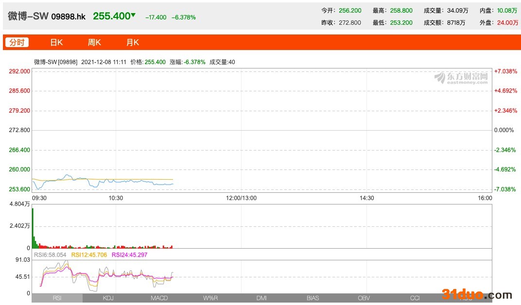 微博港交所上市首日开盘破发，盘中跌幅一度超7%