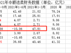 中顺洁柔终止兜底式增持引问询 股价腰斩净利下滑公司内部动荡不断