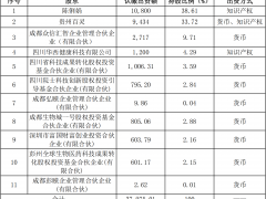 贵州百灵参股公司成都赜灵获四川国资增资 估值增至7亿元