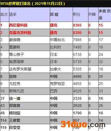 WTA最新排名：穆古鲁扎重返前三 张帅双打年终第八