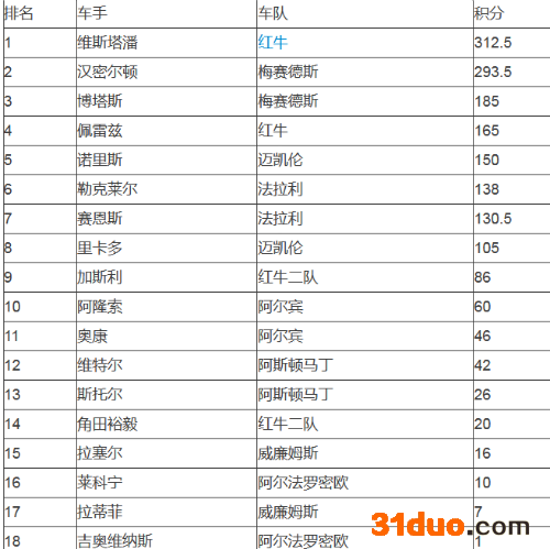 2021F1车手积分排名最新榜单：维斯塔潘领先汉密尔顿19分