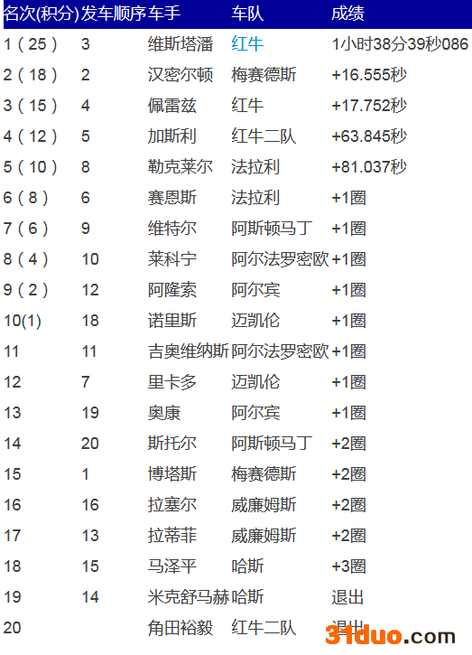 维斯塔潘夺F1墨西哥大奖赛冠军 成绩领先汉密尔顿16.555秒